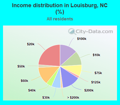 Income distribution in Louisburg, NC (%)
