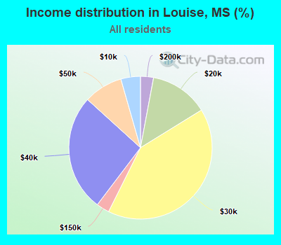 Income distribution in Louise, MS (%)