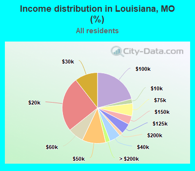 Income distribution in Louisiana, MO (%)