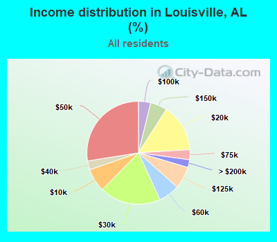 Income distribution in Louisville, AL (%)