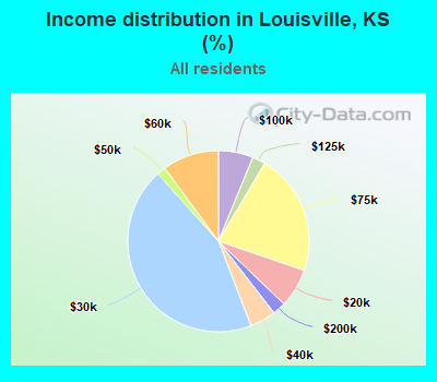 Income distribution in Louisville, KS (%)