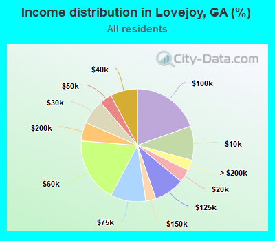 Income distribution in Lovejoy, GA (%)