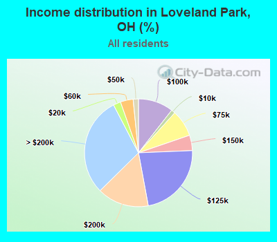 Income distribution in Loveland Park, OH (%)