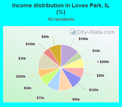 Income distribution in Loves Park, IL (%)