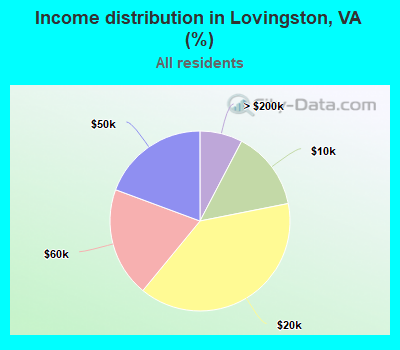 Income distribution in Lovingston, VA (%)