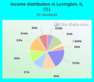 Income distribution in Lovington, IL (%)