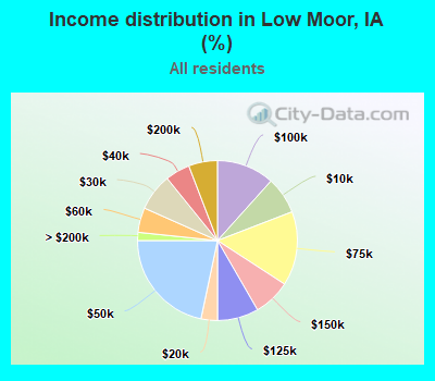 Income distribution in Low Moor, IA (%)