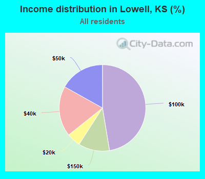 Income distribution in Lowell, KS (%)