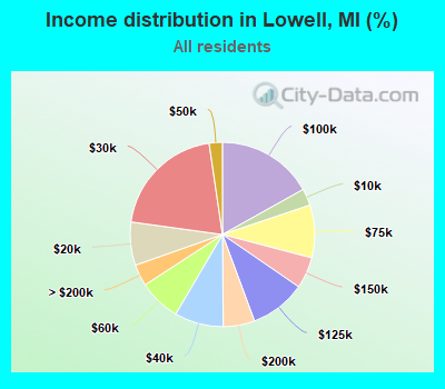 Income distribution in Lowell, MI (%)
