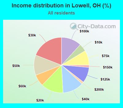 Income distribution in Lowell, OH (%)