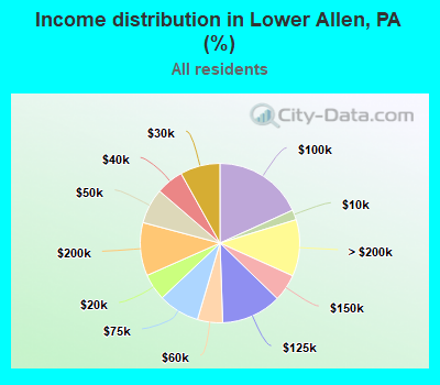 Income distribution in Lower Allen, PA (%)