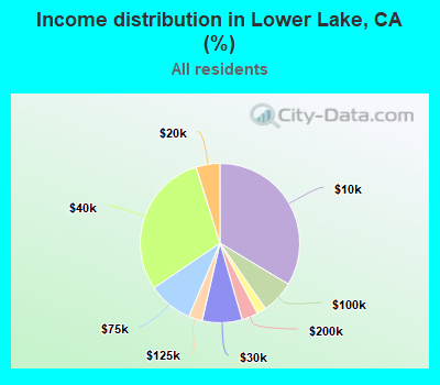 Income distribution in Lower Lake, CA (%)