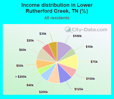 Income distribution in Lower Rutherford Creek, TN (%)