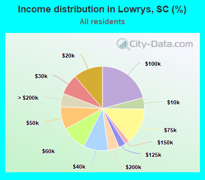 Income distribution in Lowrys, SC (%)