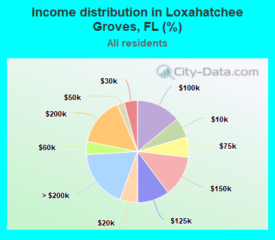 Income distribution in Loxahatchee Groves, FL (%)