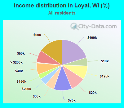 Income distribution in Loyal, WI (%)