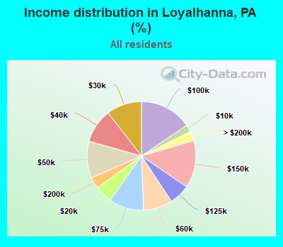 Income distribution in Loyalhanna, PA (%)