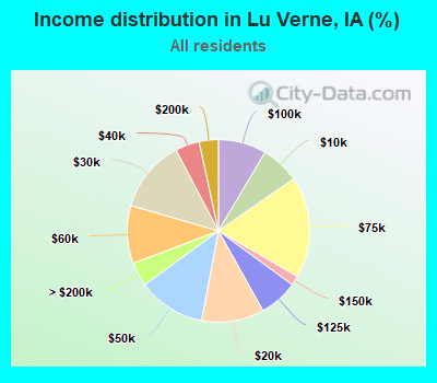 Income distribution in Lu Verne, IA (%)