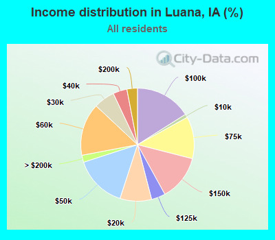 Income distribution in Luana, IA (%)