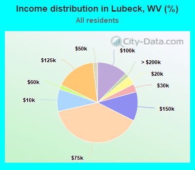 Income distribution in Lubeck, WV (%)