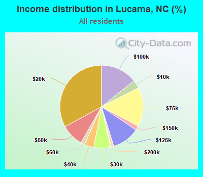 Income distribution in Lucama, NC (%)