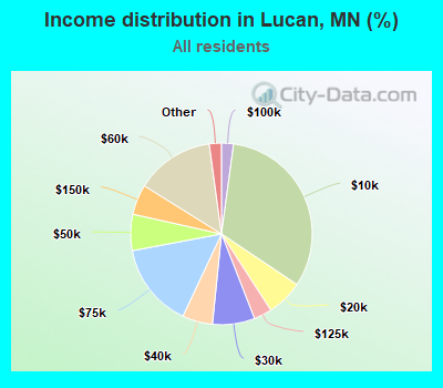 Income distribution in Lucan, MN (%)