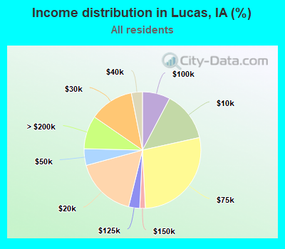 Income distribution in Lucas, IA (%)