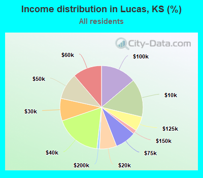 Income distribution in Lucas, KS (%)