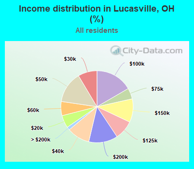Income distribution in Lucasville, OH (%)