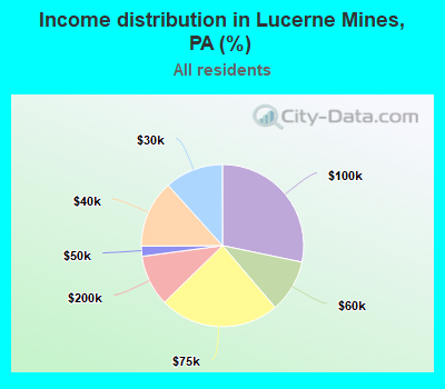 Income distribution in Lucerne Mines, PA (%)