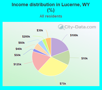 Income distribution in Lucerne, WY (%)