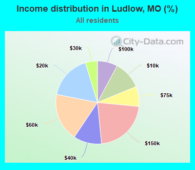 Income distribution in Ludlow, MO (%)