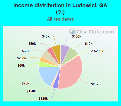 Income distribution in Ludowici, GA (%)