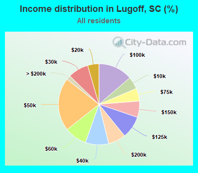 Income distribution in Lugoff, SC (%)