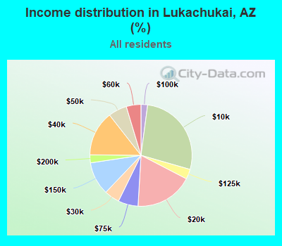 Income distribution in Lukachukai, AZ (%)