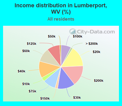 Income distribution in Lumberport, WV (%)