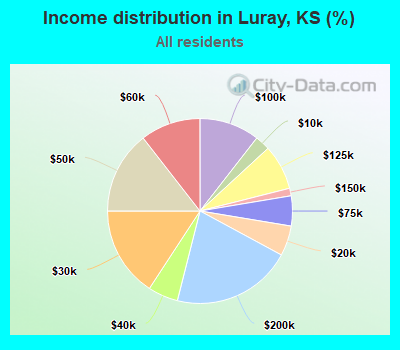 Income distribution in Luray, KS (%)