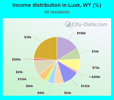 Income distribution in Lusk, WY (%)