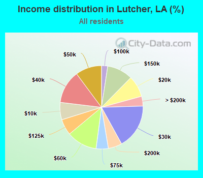 Income distribution in Lutcher, LA (%)