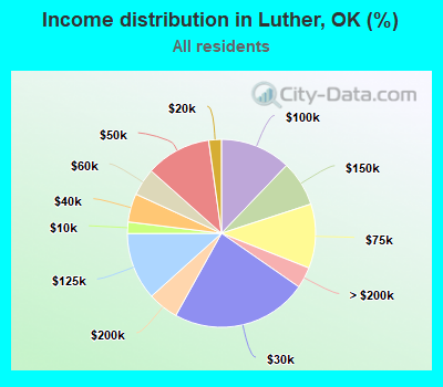 Income distribution in Luther, OK (%)