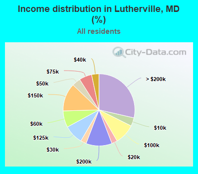 Income distribution in Lutherville, MD (%)