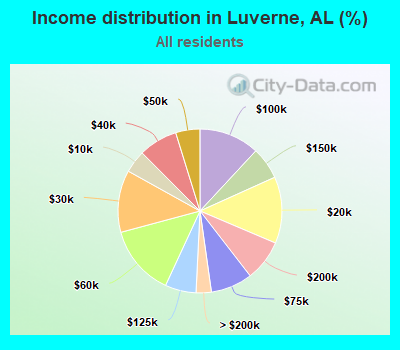 Income distribution in Luverne, AL (%)
