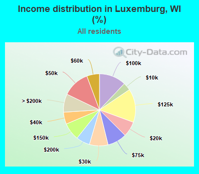 Income distribution in Luxemburg, WI (%)