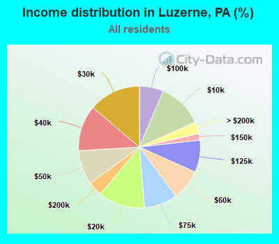 Income distribution in Luzerne, PA (%)
