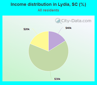 Income distribution in Lydia, SC (%)