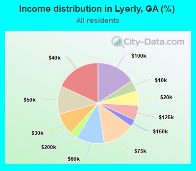 Income distribution in Lyerly, GA (%)