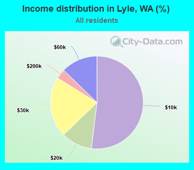 Income distribution in Lyle, WA (%)