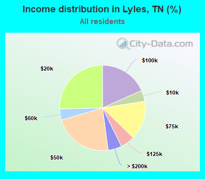 Income distribution in Lyles, TN (%)