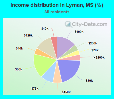 Income distribution in Lyman, MS (%)