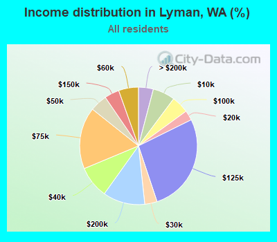 Income distribution in Lyman, WA (%)
